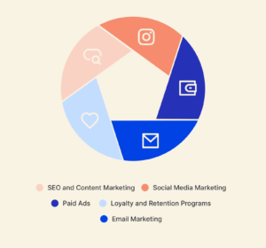2 4 Hoe je een geweldig eCommerce marketingplan maakt & schrijft 9