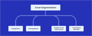 e-mailmarketingstrategie - segmentatie