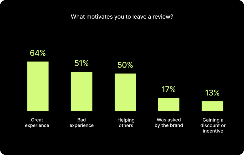 2 13 De ce cumpărătorii lasă recenzii: Și cum să obțineți mai multe recenzii 7