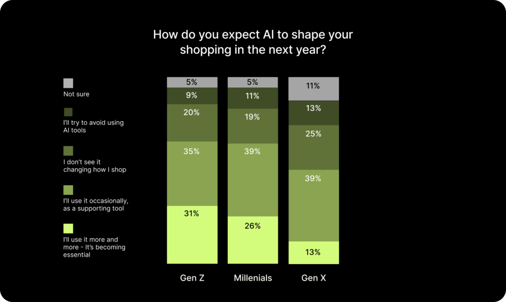 2.2 Cum schimbă AI modul în care cumpărătorii descoperă produsele în 2025 19