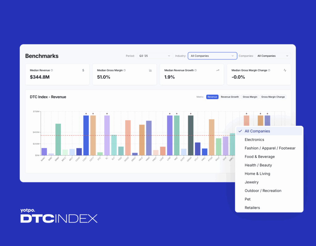 2 22 Yotpo DTC Index: A New Benchmark for Direct-to-Consumer Brands 9