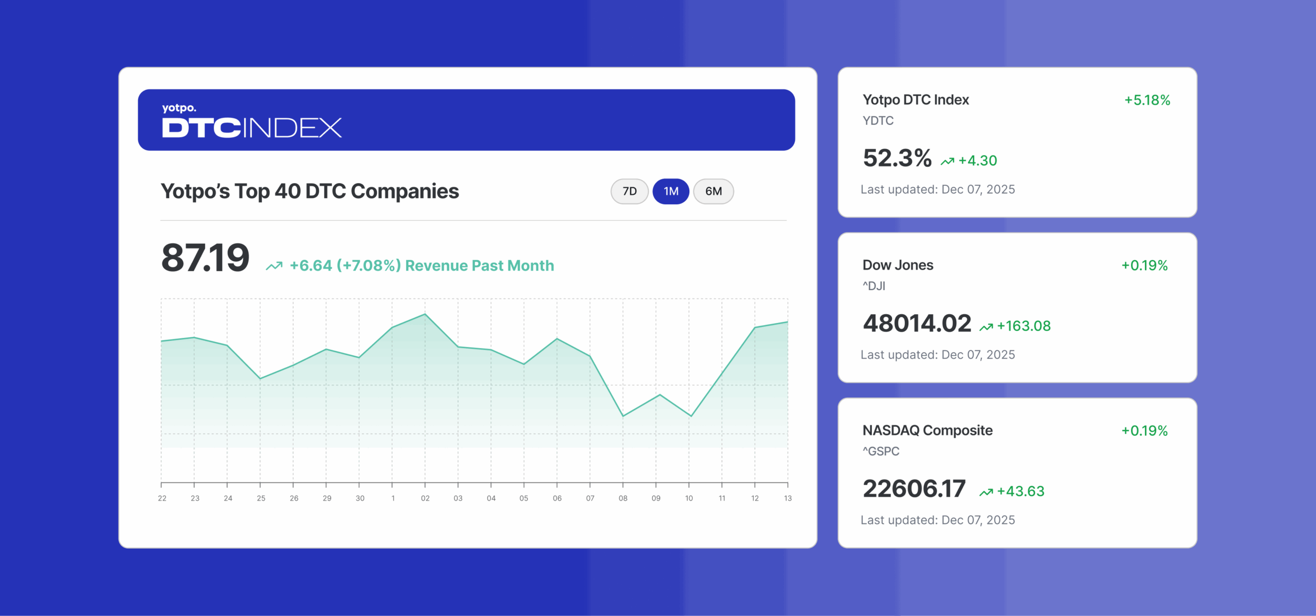 Yotpo DTC Index: A New Benchmark for Direct-to-Consumer Brands