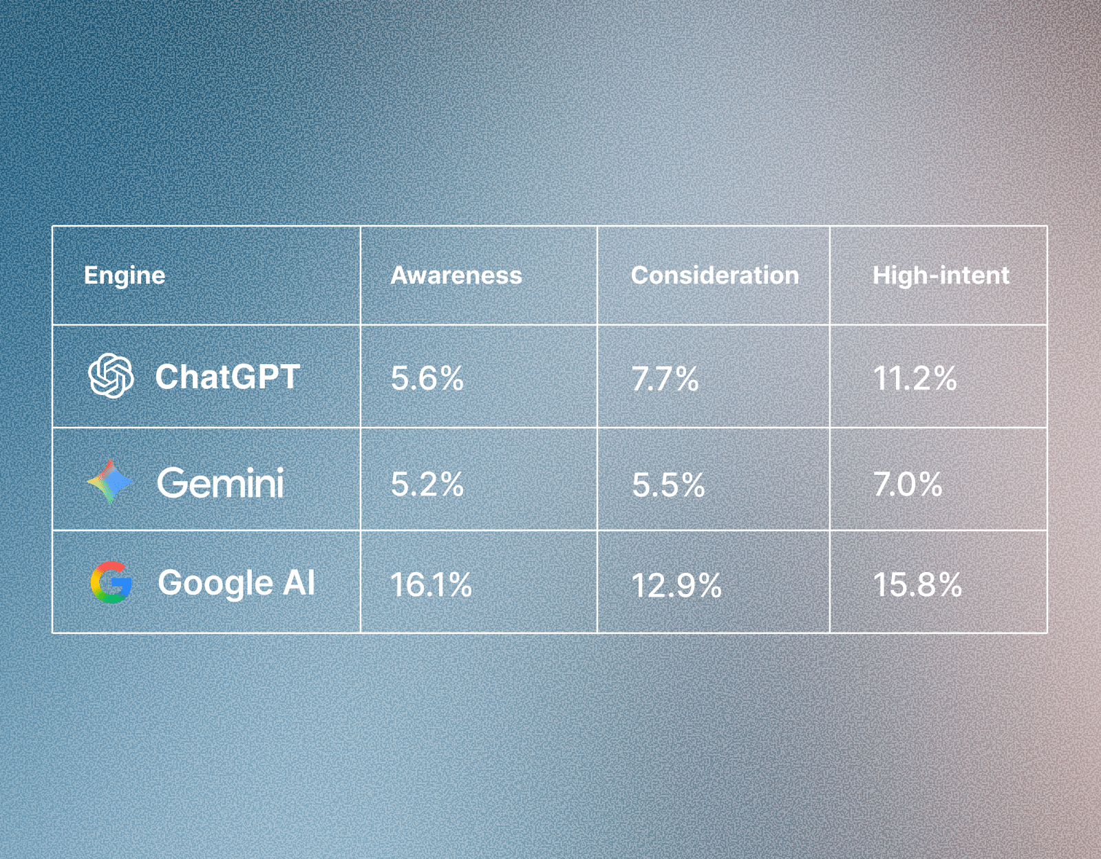 2 4 Do All AI Engines Read Shopper Intent the Same Way? 10 2 4 Do All AI Engines Read Shopper Intent the Same Way? 9