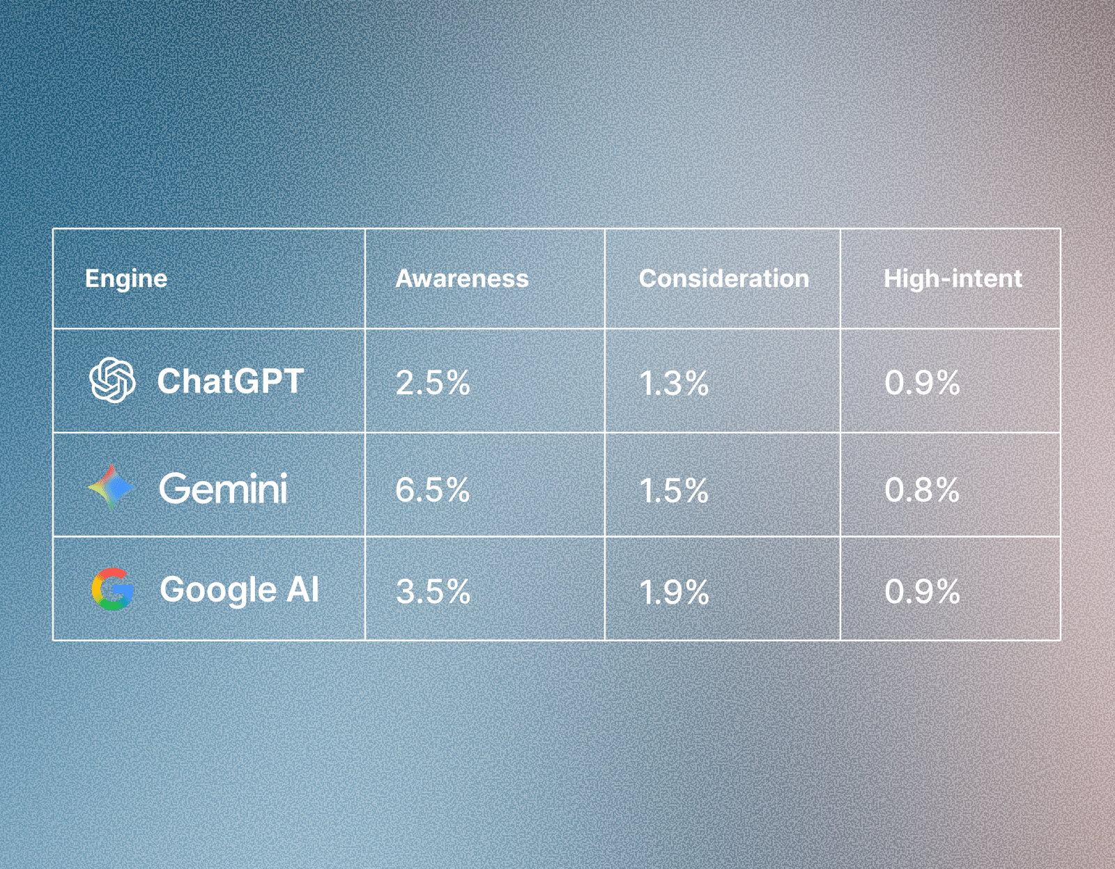 3 4 Do All AI Engines Read Shopper Intent the Same Way? 12 3 4 Do All AI Engines Read Shopper Intent the Same Way? 11
